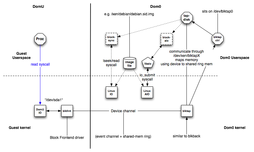 Blktap$blktap diagram differentSymbols.png