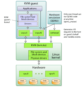 Kernel-based Virtual Machine - Wikipedia