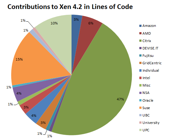 Xen 4 2 Vendor Contribution Stats.png