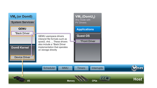 Xen windows drivers