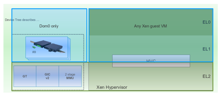 Xen arm arch2.png