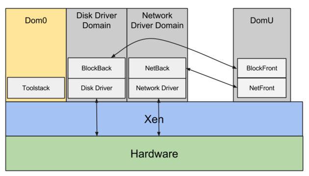 Open Source Xen Hypervisor