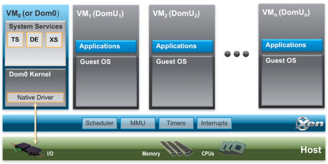 open source xen hypervisor